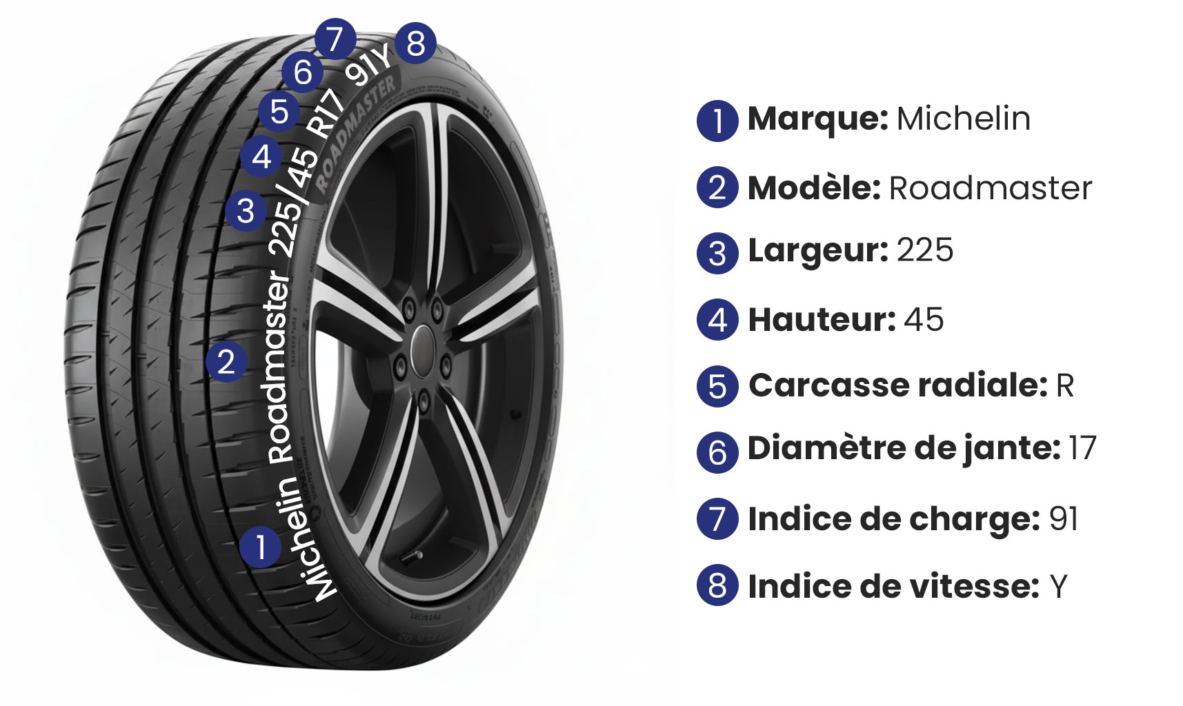 Inscriptions de pneus expliquées - Michelin Roadmaster 225/45 R17 - Guide visuel par Alex Pneu et Mécanique (5500)